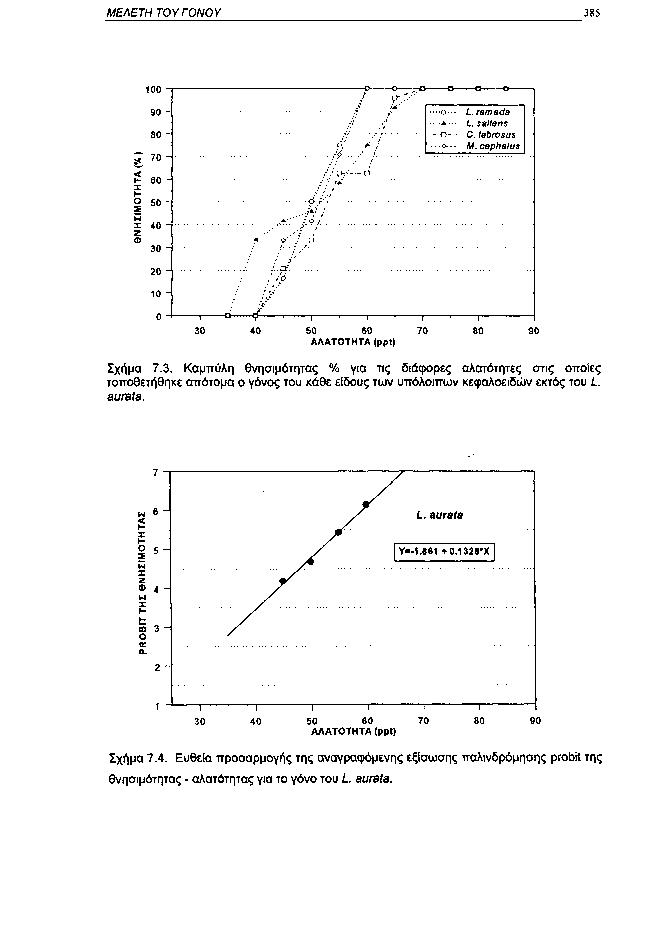 ΜΕΛΕΤΗ ΤΟΥ ΓΟΝΟΥ 385 1 9 8 7 Ο; Ρ*. ο Lramada * L.saliens α C. labrosus ο M. cephalus 6 χ Ι Ο 5 ε w ι 4 ζ 3 2.α. /ο,.<> ι ί V «/ 1 \ ο τ 3 4, 1, ρ 5 6 7 ΑΛΑΤΟΤΗΤΑ (ppt) ι 8 9 Σχήμα 7.3. Καμπύλη θνησιμότητας % για τις διάφορες αλατότητες στις οποίες τοποθετήθηκε απότομα ο γόνος του κάθε είδους των υπόλοιπων κεφαλοειδών εκτός του L aurata.