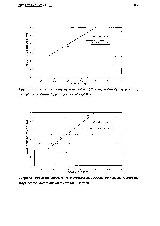 ΜΕΛΕΤΗ ΤΟΥ ΓΟΝΟΥ 386 ι ί 6 χ ί Ο ^ 5 w χ ζ w 4 χ / D M. cephalus Υ=.1133 +.97*Χ m 3 ο α:. 2 1 Ι ι Ι Ι 3 4 5 6 ΑΛΑΤΟΤΗΤΑ (ppt) ι ' Ι 7 8 9 Σχήμα 7.5. Ευθεία προσαρμογής της αναγραφόμενης εξίσωσης παλινδρόμησης probit της θνησιμότητας αλατότητας για το γόνο του M.