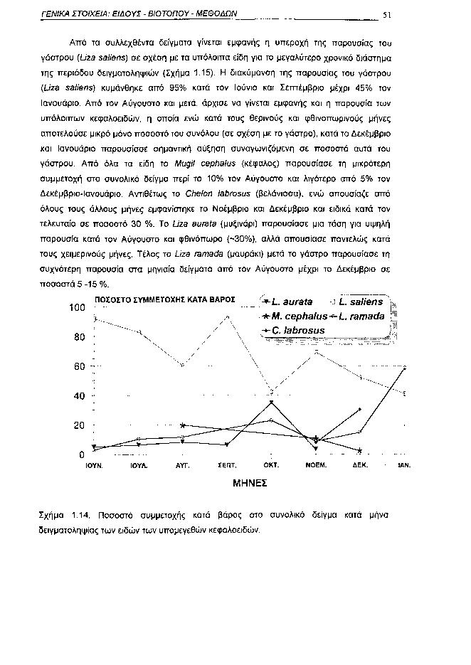 ΓΕΝΙΚΑ ΣΤΟΙΧΕΙΑ: ΕΙΔΟΥΣ ΒΙΟΤΟΠΟΥ ΜΕΘΟΔΩΝ 51 Από τα συλλεχθέντα δείγματα γίνεται εμφανής η υπεροχή της παρουσίας του γάστρου (Liza saliens) σε σχέση με τα υπόλοιπα είδη για το μεγαλύτερο χρονικό