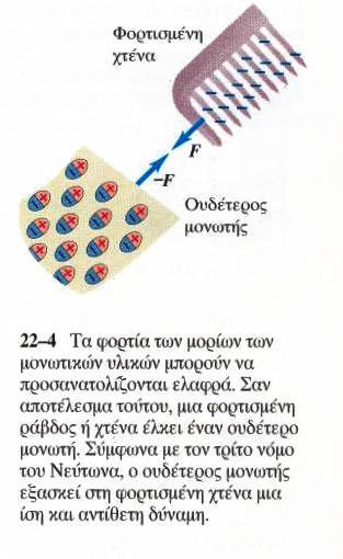 2. ΑΓΩΓΟΙ ΚΑΙ ΜΟΝΩΤΕΣ, ΦΟΡΤΙΣΗ ΕΞ ΕΠΑΓΩΓΗΣ Ένα φορτισμένο σώμα μπορεί να εξασκεί δυνάμεις ακόμα και σε αντικείμενα που δεν είναι φορτισμένα. Αυτή η αλληλεπίδραση είναι αποτέλεσμα επαγωγής φορτίου.