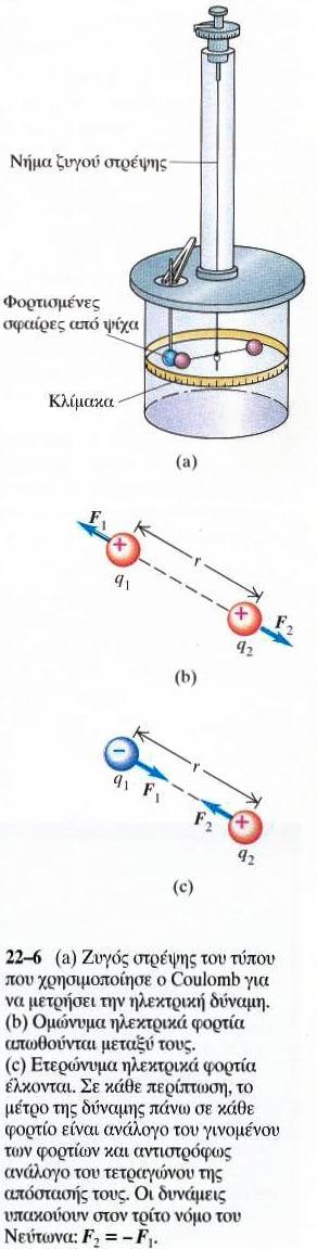 3. Ο ΝΌΜΟΣ ΤΟΥ COULOMB Ο Charles Augustίn Cοulοmb (Κουλόμπ, 1736-18θ6) μελέτησε λεπτομερώς τις δυνάμεις αλληλεπίδρασης μεταξύ φορτισμένων σωμάτων χρησιμοποιώντας ζυγό στρέψης (Σχ. 22-6a).