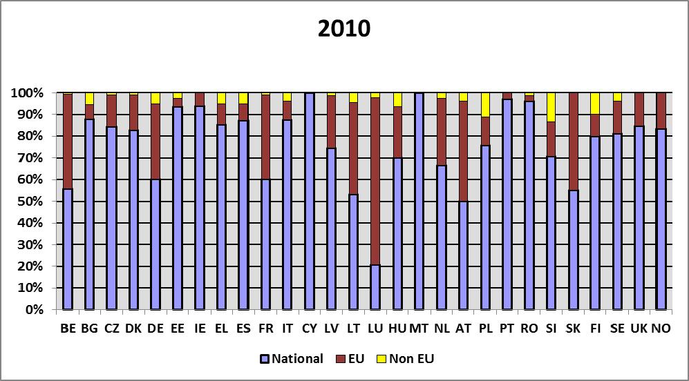 Παράρτημα III Ανάλυση των ελέγχων ανά