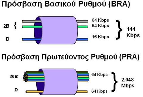 Πρόσβαση στο Δίκτυο ISDN (2/2)