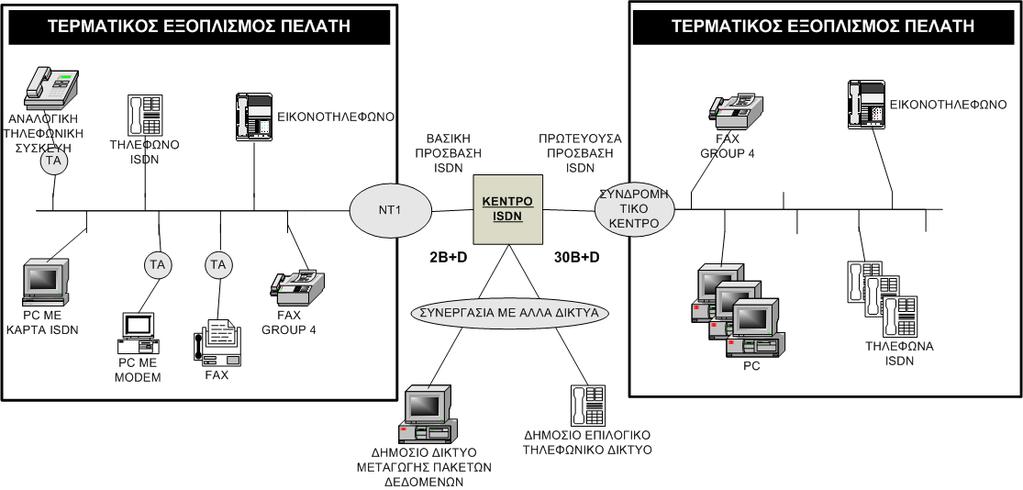 Ενοποίηση ISDN BRA και ISDN PRA Ενοποίηση