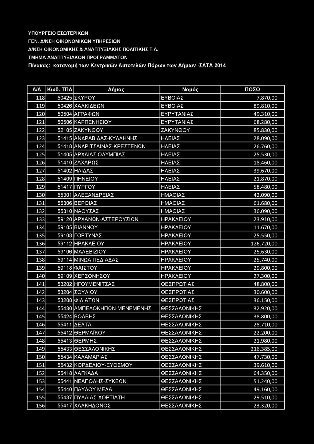 118 50425 ΣΚΥΡΟΥ ΕΥΒΟΙΑΣ 7.870,00 119 50426 ΧΑΛΚΙΔΕΩΝ ΕΥΒΟΙΑΣ 89.810,00 120 50504 ΑΓΡΑΦΩΝ ΕΥΡΥΤΑΝΙΑΣ 49.310,00 121 50506 ΚΑΡΠΕΝΗΣΙΟΥ ΕΥΡΥΤΑΝΙΑΣ 68.280,00 122 52105 ΖΑΚΥΝΘΟΥ ΖΑΚΥΝΘΟΥ 85.