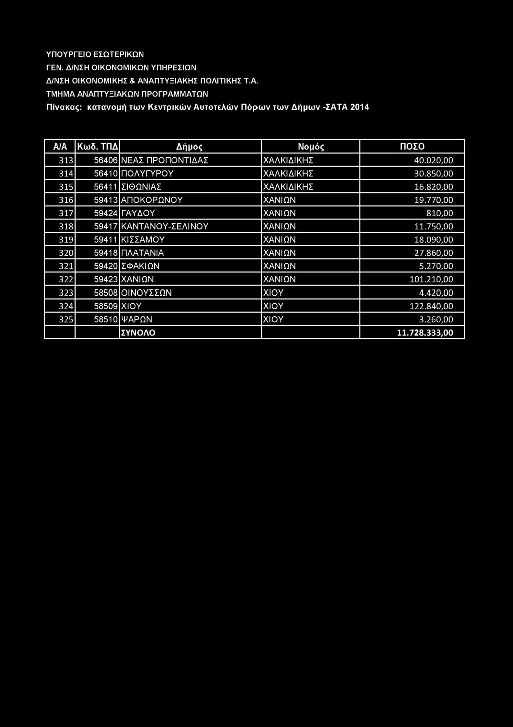 313 56406 ΝΕΑΣ ΠΡΟΠΟΝΤΙΔΑΣ ΧΑΛΚΙΔΙΚΗΣ 40.020,00 314 56410 ΠΟΛΥΓΥΡΟΥ ΧΑΛΚΙΔΙΚΗΣ 30.850,00 315 56411 ΣΙΘΩΝΙΑΣ ΧΑΛΚΙΔΙΚΗΣ 16.820,00 316 59413 ΑΠΟΚΟΡΩΝΟΥ ΧΑΝΙΩΝ 19.