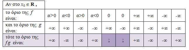 ΘΕΩΡΗΜΑ ο (όριο γινομένου) Στους πίνακες των παραπάνω θεωρημάτων, όπου υπάρχει ερωτηματικό, σημαίνει ότι το όριο (αν υπάρχει) εξαρτάται κάθε φορά από τις συναρτήσεις που παίρνουμε.