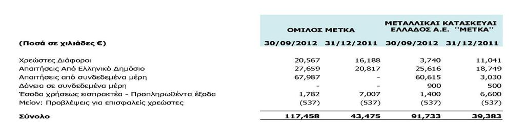 βραχυπρόθεσμης λήξης. Η εύλογη αξία αυτών των βραχυπρόθεσμων χρηματοοικονομικών περιουσιακών στοιχείων δεν καθορίζεται ανεξάρτητα καθώς η λογιστική αξία θεωρείται πως προσεγγίζει την εύλογη αξία τους.