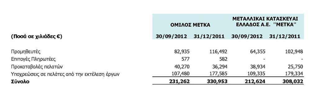 14. Προβλέψεις ΟΜΙΛΟΣ ΜΕΤΚΑ Φορολογικές (Ποσά σε χιλιάδες ) υποχρεώσεις Λοιπές Σύνολο - - - 01/01/2011 950 10 960 Πρόσθετες προβλέψεις χρήσεως 480 (3) 477 31/12/2011 1.430 7 1.437 Μακροπρόθεσμες 1.