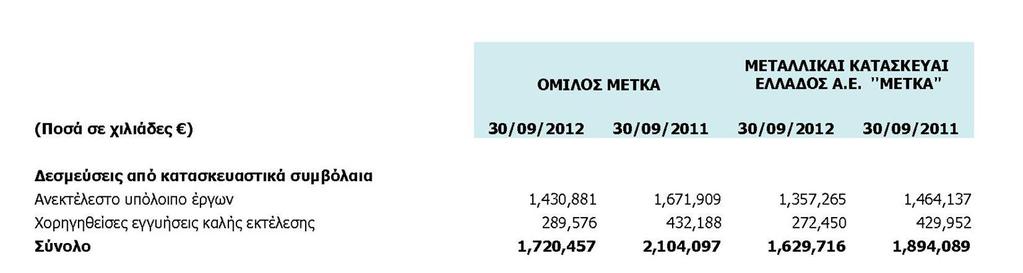 16. Υφιστάμενα εμπράγματα βάρη Δεν υπάρχουν υποθήκες και προσημειώσεις ή οποιαδήποτε άλλα βάρη, επί των παγίων στοιχείων του ενεργητικού έναντι δανεισμού. 17.