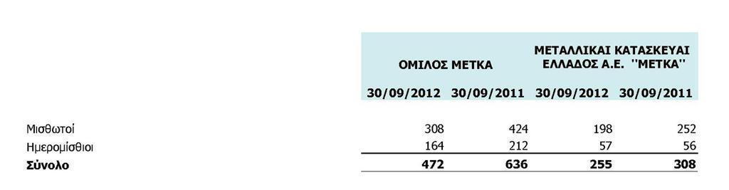 Πληροφορίες σχετικά με ενδεχόμενες απαιτήσεις Εκκρεμεί επίδικη απαίτηση της Μητρικής Εταιρείας από προμηθευτή της ποσού 46,7 εκ. το οποίο αφορά αποζημίωση λόγω κακής εκτέλεσης.