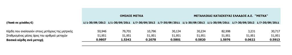 25. Κέρδη ανά μετοχή Τα κέρδη ανά μετοχή υπολογίστηκαν με βάση το μέσο σταθμισμένο αριθμό