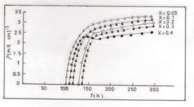 الشكل )0( : الفحص ألمجهري للمركب ( 2- Bi 2-x Hg x Ba ودرجة ح اررة تلدين )C 850 (عندماx=0.5 0 و 0.