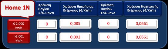 χαμηλότερη τιμή της αγοράς Ενιαία τιμή χρέωση ενέργειας ανεξαρτήτως