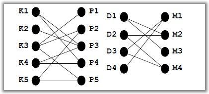 2 SPARIVANJE U GRAFOVIMA 3 2 Sparivanje u grafovima Definicija 2.1. Sparivanje u grafu G = (V, E) je skup bridova M E koji su karike i koji nisu međusobno susjedni.