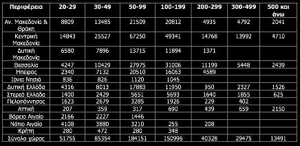 200 τόνους ανήλθε η παραγωγή αγελαδινού γάλακτος κατά το 2008.
