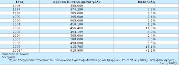 Πίνακας 11: Εγχώρια παραγωγή φρέσκου παστεριωμένου γάλακτος (1996-2008) Γάλα Υψηλής Παστερίωσης Το γάλα υψηλής παστερίωσης παρουσιάζει υψηλότερους ρυθμούς ανάπτυξης σε σύγκριση με άλλες κατηγορίες