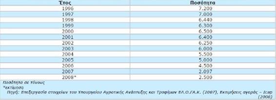 Πίνακας 13: Εγχώρια Παραγωγή γάλακτος μακράς διαρκείας (1996-2008) Συμπυκνωμένο Γάλα Η συνολική εγχώρια φαινομενική κατανάλωση γάλακτος εβαπορέ παρουσίασε πτωτική πορεία από το 2000 και έπειτα μέχρι