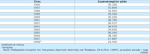 Οι εισαγωγές της συγκεκριμένης κατηγορίας γάλακτος διαμορφώνονται σε υψηλά επίπεδα, καλύπτοντας το 83,7% περίπου της συνολικής φαινομενικής κατανάλωσης, το 2008.