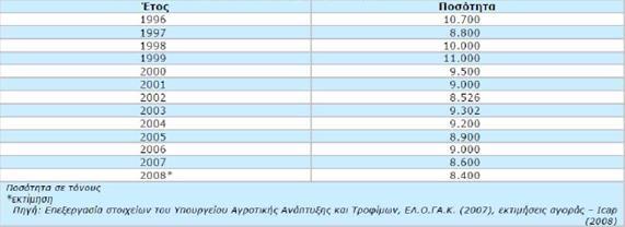 Κρέμα Γάλακτος Σύμφωνα με τα διαθέσιμα στοιχεία, η κατανάλωση κρέμας γάλακτος ανήλθε σε 23.555 τόνους το 2008.