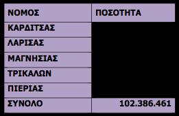 Πίνακας 16: Παραγωγή