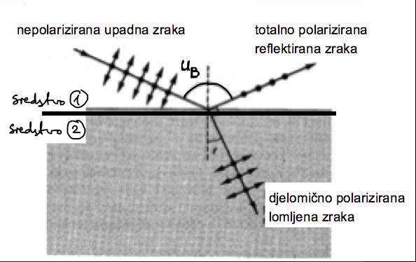 Prisjetimo se da je svjetlost elektromagnetski val koji zamišljamo na način kako prikazuje slika 11.