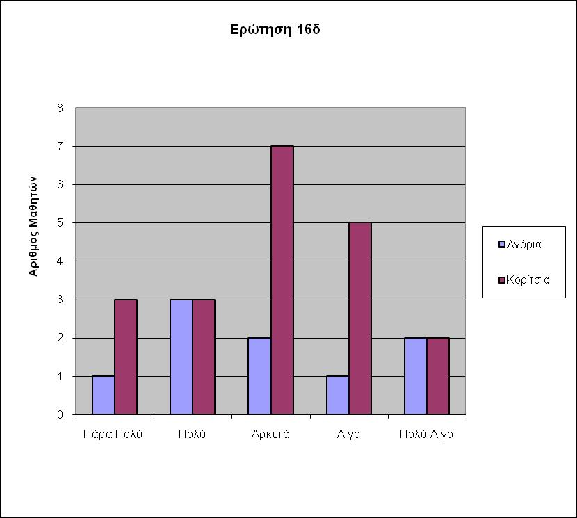 Τάξη Β Ερώτηση 1δ Συνολικά θεωρώ πως