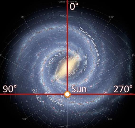 Γαλαξιακές Συντεταγμένες Βασικός κύκλος: γαλαξιακό επίπεδο Πρώτος κάθετος: μέγιστος κύκλος που περνάει από