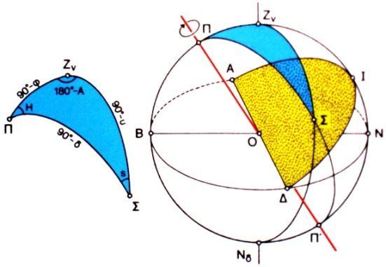 (Σ). Χρήσιμες σχέσεις στη σφαιρική τριγωνομετρία: Σχέση του συνημιτόνου cos a cos cos sin sin cos A Σχέση του ημιτόνου sin a