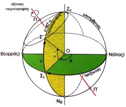 ο μέγιστος κύκλος που περνά από το ζενίθ του τόπου και τέμνει τον ορίζοντα στον Β και στον Ν) Η ζενίθια απόσταση