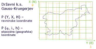 Drevenšek, M. 2011. Določitev koordinat v koordinatnem sistemu D-96 5 Slika 3: Upodobitev ukrivljene Zemeljske ploskve v ravnini (http://www.geoservis.si/main.php?pg=uporabno.htm, 2011) 2.