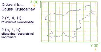 Drevenšek, M. 2011. Določitev koordinat v koordinatnem sistemu D-96 5 Slika 3: Upodobitev ukrivljene Zemeljske ploskve v ravnini (http://www.geoservis.si/main.php?pg=uporabno.htm, 2011) 2.