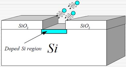 Γηάρπζε από Δμσηεξηθέο Πεγέο Pre-deposition (dose control) Drive-in (profile control) 15 Το SiO2 σπηζιμοποιείηαι υρ μάζκα γηα λα πξνζηαηέςεη ηηο
