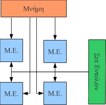 SIMD Η αρχιτεκτονική υπολογισ τών η οποία αποτελείται από πολλαπλούς επεξεργασ τές, εκτελώντας ταυτόχρονα σ ε όλα τα δεδομένα την ίδια εντολή, όπου αυτή μπορεί να παραλληλοποιηθεί.