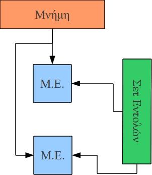 3: Σχηματική Αναπαράσ τασ η αρχιτεκτονικής SIMD MISD Η αρχιτεκτονική υπολογισ τών σ την οποία πολλαπλές εντολές εκτελούνται σ ε δεδομένα σ ε μία θέσ η μνήμης.