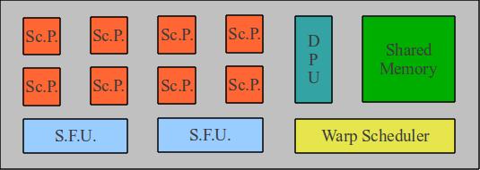 ˆ Η Shared Memory η οποία επιτρέπει την αλληλεπίδρασ η των νημάτων κατά τη διάρκεια της εκτέλεσ ης τους ˆ Ο Warp Scheduler οργανώνει την εκτέλεσ η των ωαρπς τα οποία έχουν νήματα προς εκτέλεσ η.
