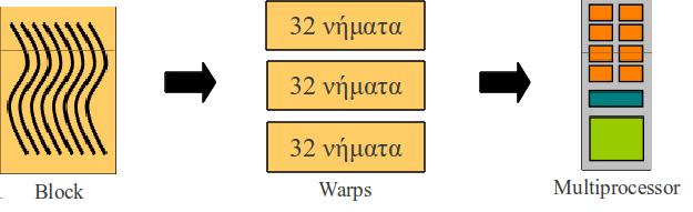 Οταν σ ε ένα Streaming Multiprocessor ανατεθούν κάποια blocks προς εκτέλεσ η, αυτός τα διαχωρίζει σ ε warps τα οποία προγραμματίζονται από το τον warp scheduler για εκτέλεσ η.