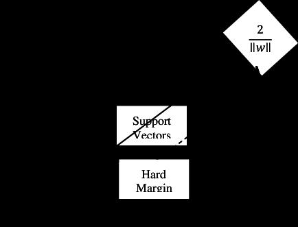 Εικόνα 6: Μέγιστο Περιθώριο μεταξύ των κλάσεων Όπου το x συμβολίζει τα σημεία που βρίσκονται πιο κοντά στο υπερεπίπεδο διαχωρισμού και ονομάζονται διανύσματα στήριξης (support vectors).