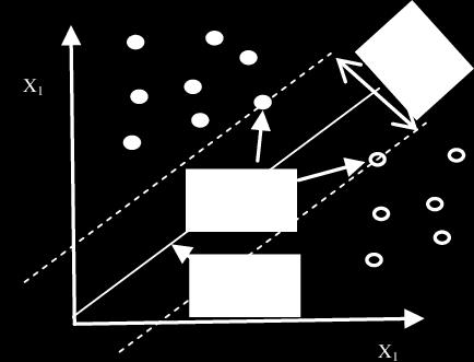 Στόχος του support vector machine (SVM) είναι να βρει την συγκεκριμένη υπερεπιφάνεια για την οποία το περιθώριο διαχωρισμού (margin) ανάμεσα στα δεδομένα των δύο κλάσεων είναι το μέγιστο (βέλτιστη