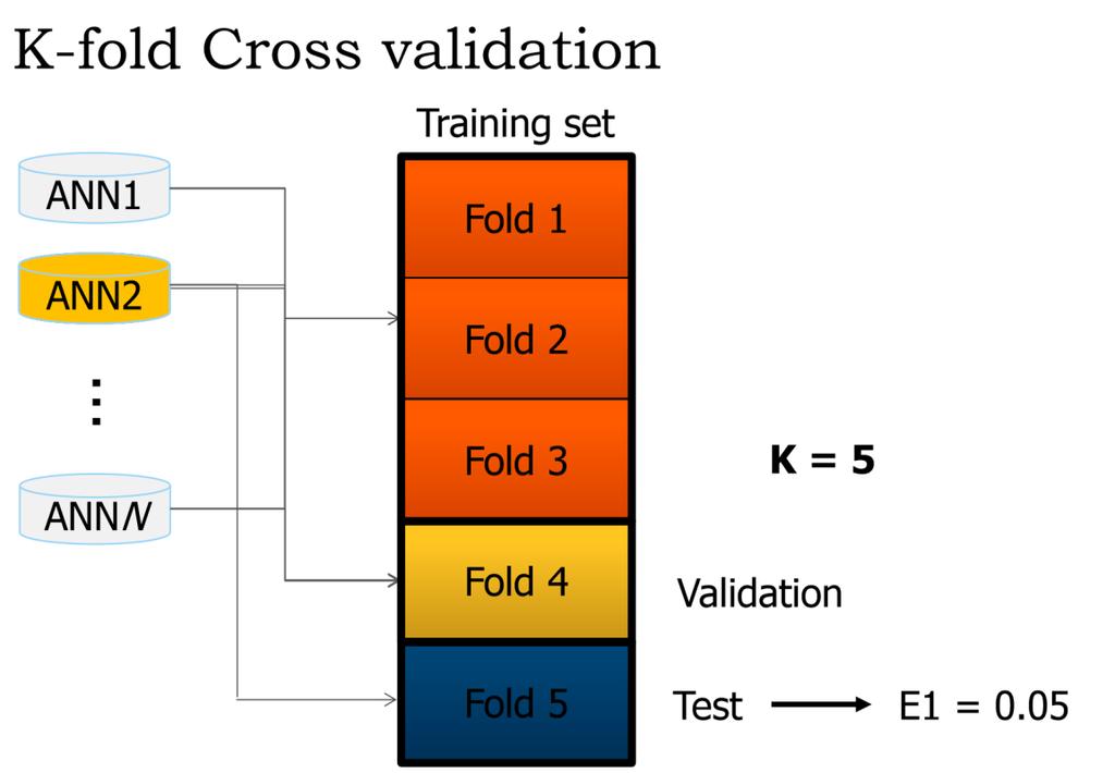 Εικόνα 15: Μέθοδος Cross-Validation Ο αλγόριθμος Cross-validation περιλαμβάνει τα παρακάτω απλά βήματα [13], [23]: 1. Είσοδος: Σύνολο δεδομένων P στιγμιότυπων 2. Μέθοδος a.
