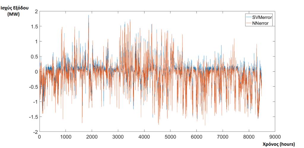 Ανεμογεννήτρια 1 Γράφημα 44: Παρουσίαση σφαλμάτων του SVM και του Νευρωνικού Δικτύου σε συνάρτηση με το χρόνο για την Α/Γ