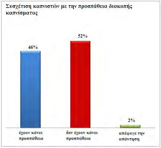 Γενικά, το 46% των καπνιστών, έχουν κάνει προσπάθεια στο παρελθόν να κόψουν την καπνισματική τους συνήθεια ενώ οι υπόλοιποι όχι.