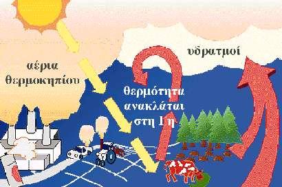 Σχ.4 Φαινόμενο θερμοκηπίου Εκτός από τα συγκεκριμένα γεγονότα που ενδεικτικά αναφέρθηκαν παραπάνω, η χρήση των μη ανανεώσιμων πηγών ενέργειας προκάλεσε και συνεχίζει να προκαλεί έντονη περιβαλλοντική
