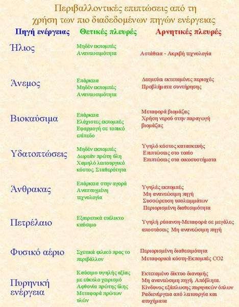 ΟΙ ΕΠΙΠΤΩΣΕΙΣ ΑΠΟ ΤΗ ΧΡΗΣΗ
