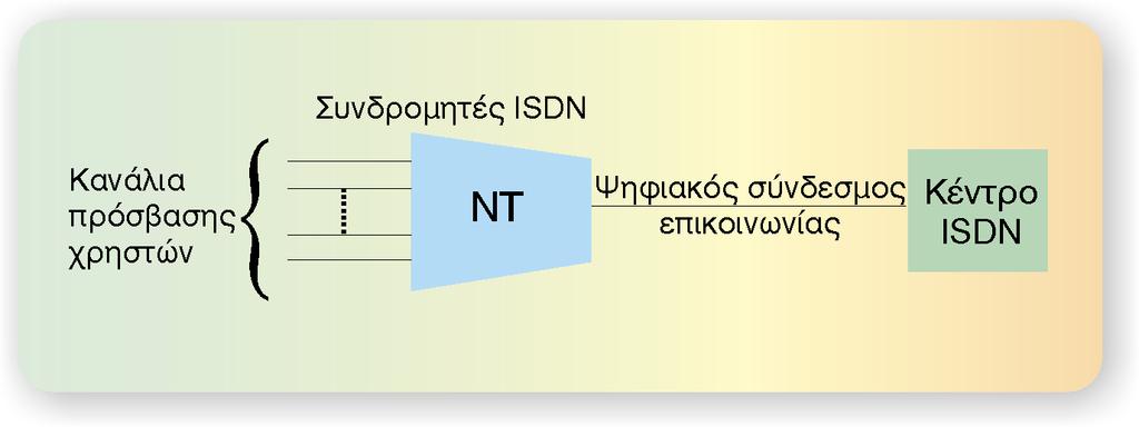 4 Êáôçãïñßåò ñõèìïý ðñóâáóçò Óýìöùíá ìå óá Ý ïõí Þäç áíáöåñèåß, ôá êáíüëéá ðñóâáóçò ô ùí ñçóôþí ìýóù ôçò ÍÔ óõãêåíôñþíïíôáé óôïí øçöéáê óýíäåóìï åðéêïéíùíßáò ðñï êåéìýíïõ íá êáôåõèõíèïýí óôï êýíôñï