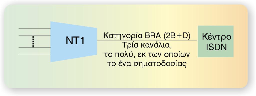 65 Êåöáëáéï 8: Ðñïôõðá Ôïðéêùí Äéêôõùí êáôçãïñßá âáóéêïý ñõèìïý ðñóâáóçò (BRA: Basic Route Access), êáôçãïñßá ðñùôåýïíôïò ñõèìïý ðñóâáóçò (PRÁ: Primary Route Access).