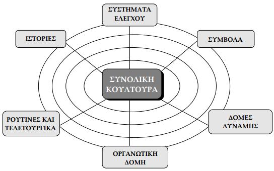 Δικόνα 1: Ο ιζηόρ ηηρ κοςληούπαρ ηυν οπγανιζμών Πεγή: Byars, 1991 Απφ ηελ παξαπάλσ εηθφλα πξνθχπηνπλ ηα έμη βαζηθά ζπζηαηηθά ζηνηρεία ηνπ ηζηνχ ηεο θνπιηνχξαο.