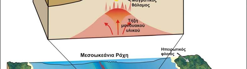 στις μεσοωκεάνιες ράχεις Στις περιοχές