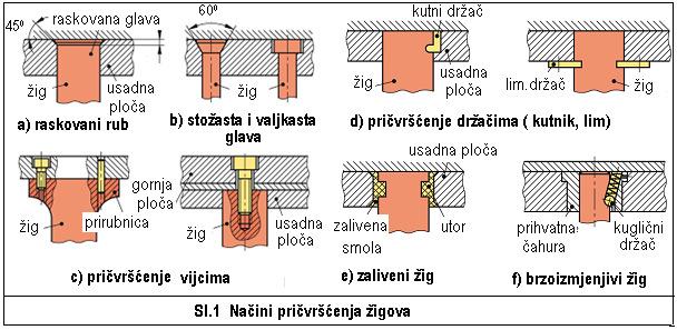 4 Izvedbe žigova za probijanje Glave žigova su standardizirane prema obliku, veličini i načinu pričvršćenja (sl.2.). Izrađuju se sabijanjem u toplom stanju ili tokarenjem.