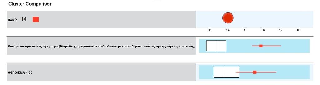 Στη συνέχεια επιχειρήσαμε με αξιοποίηση του Classify-Two Step Cluster Analysis το διαχωρισμό των μαθητών έχοντας σαν κριτήρια την ηλικία, τον χρόνο σύνδεσης και τα αποτελέσματα του δεύτερου